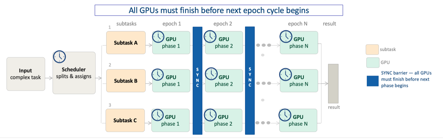 AI GPU workload synchronization diagram