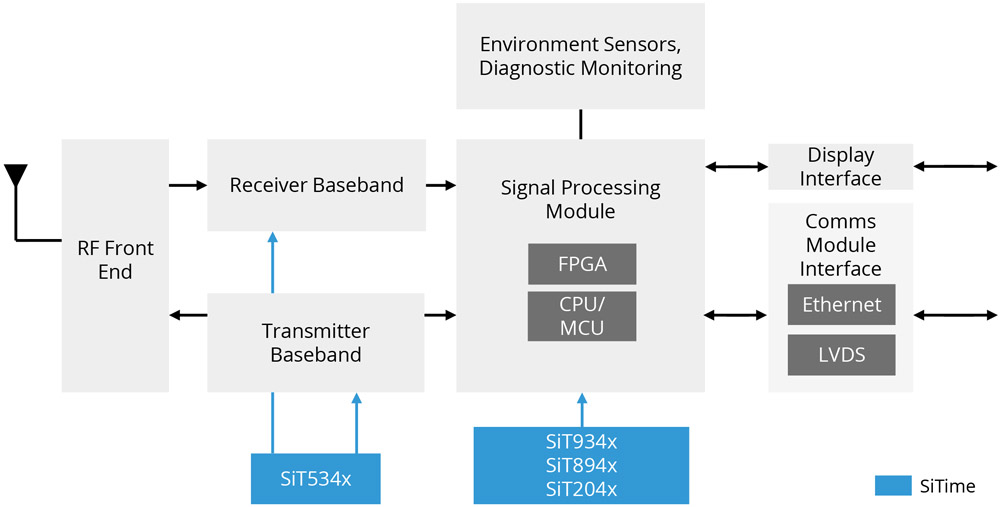 Land Defense Vehicle Communications Block Diagram