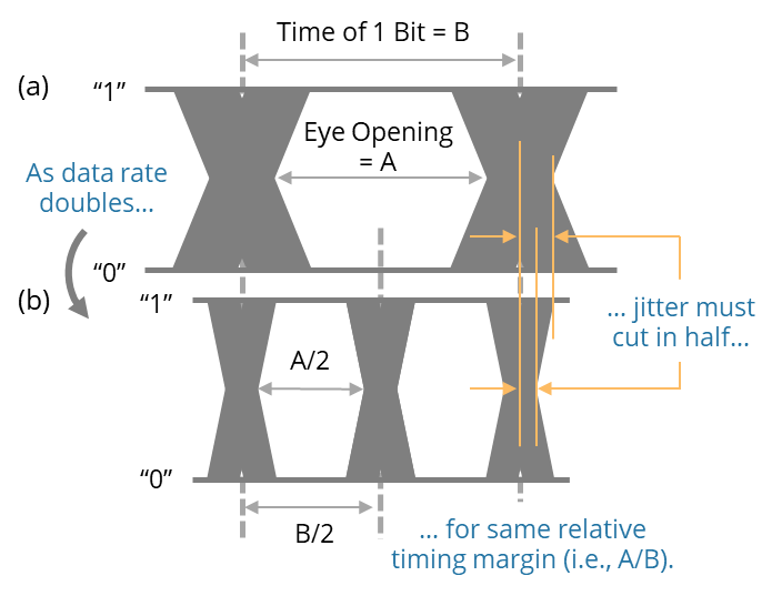 Doubling the data rate requires half the jitter to remain the same timing margin.
