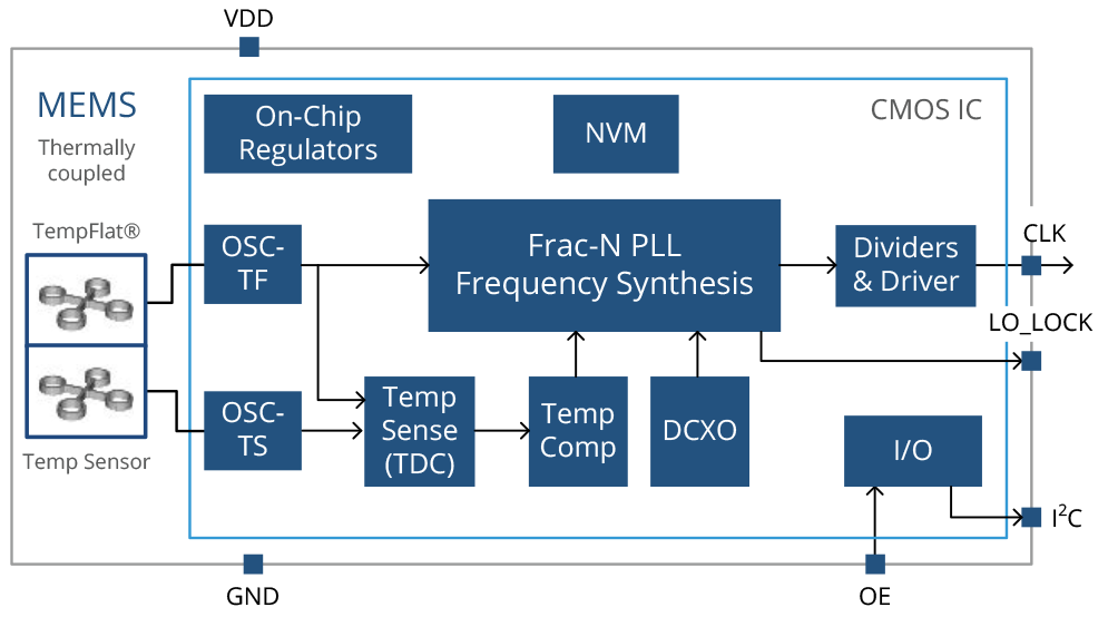 ENDR-OTT Block Diagram