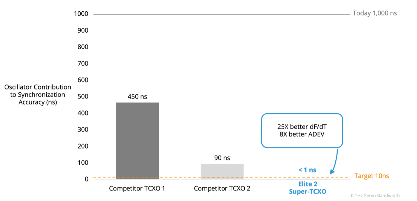 Elite 2 Super-TCXO thermal and short-term stability graph