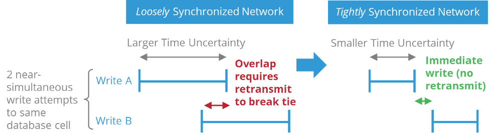 Network synchronization makes distributed databases more efficient by generating less traffic to break ties.