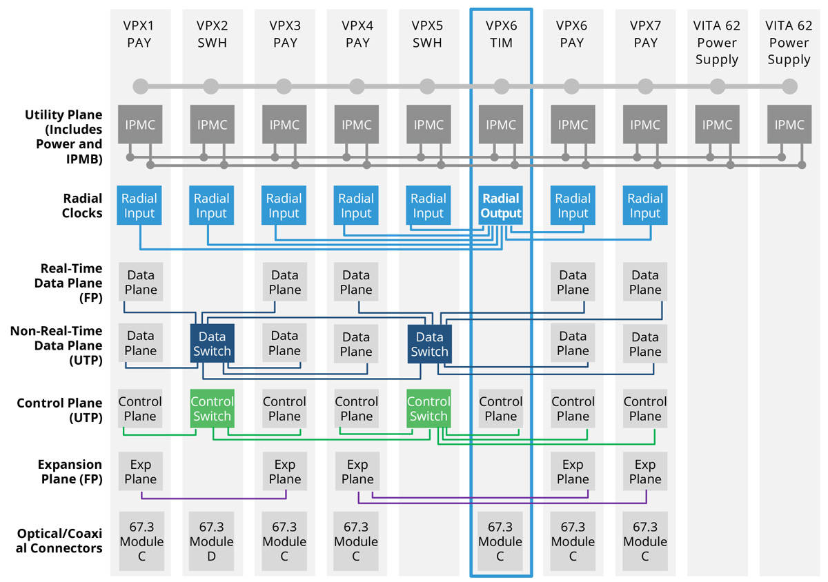 Example backplane configuration