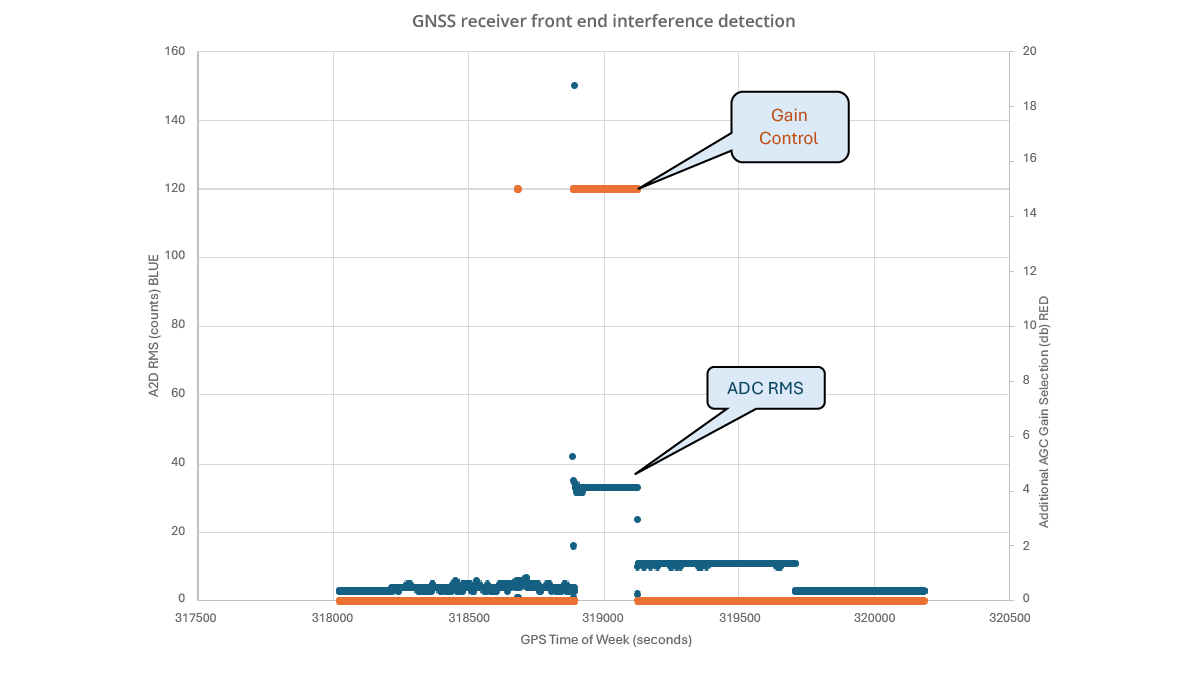Endura Super TCXO and OneNav_Figure 3_A2D RMS value during jamming and spoofing experiment.