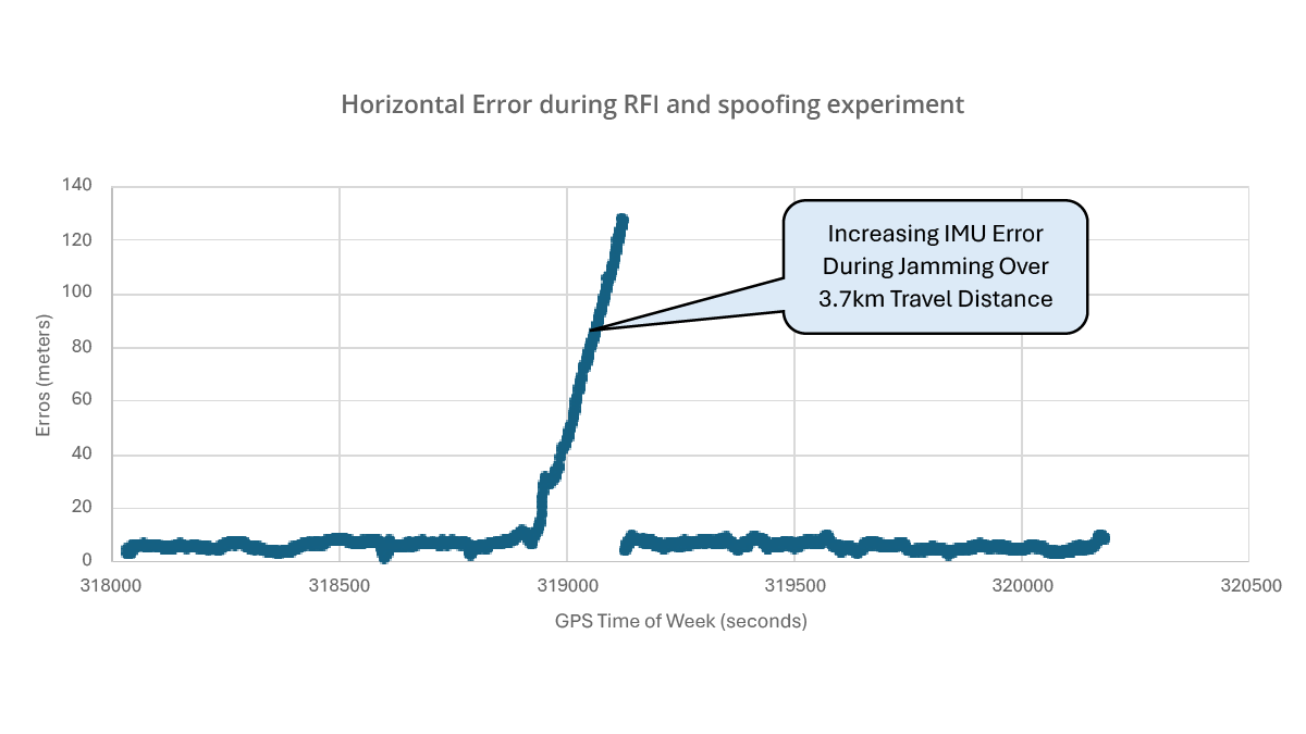 Endura Super TCXO and OneNav_Figure 4_Position error during experiment.