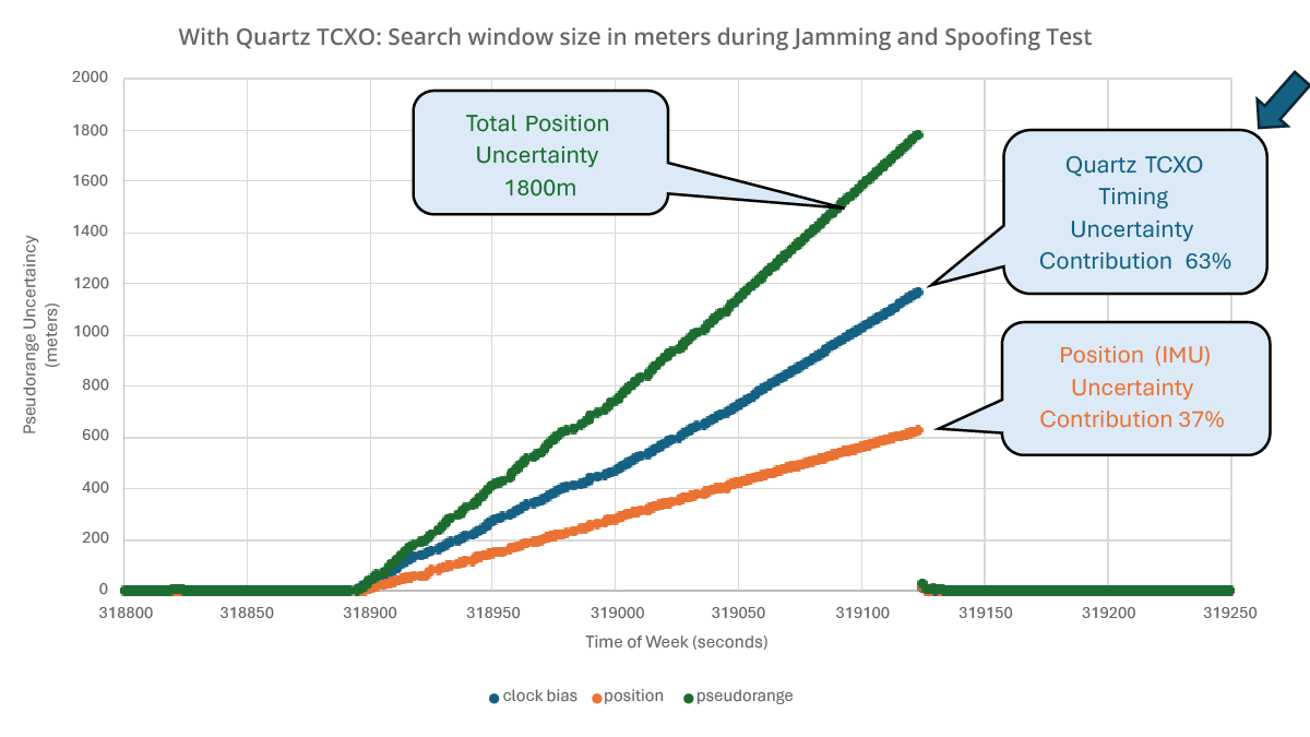 Endura Super TCXO and OneNav_Figure 6_Pseudo-range (total) uncertainty growth during jamming attack with a quartz TCXO.