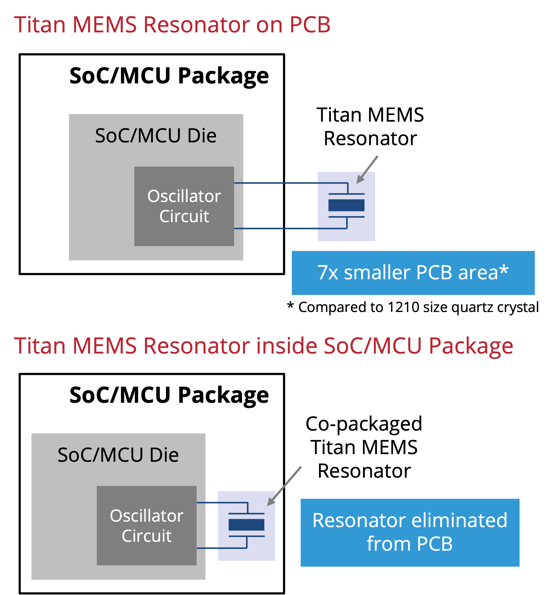 Titan Platform family of resonators: Solving PCB space challenges