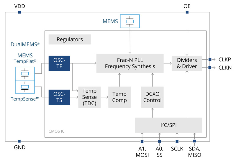 SiT5977 Block Diagram