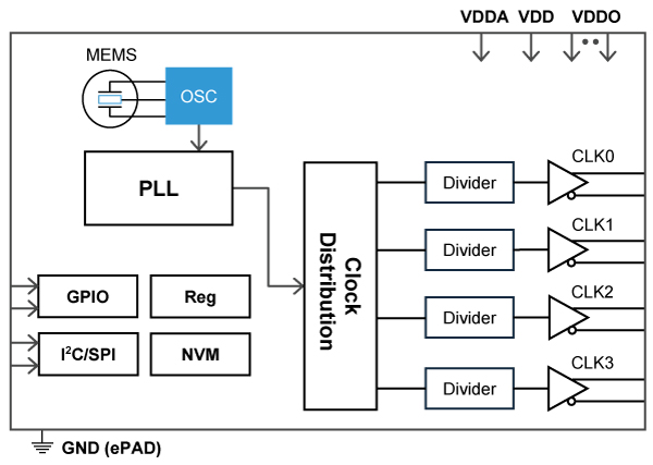 SiT91281 Functional Overview