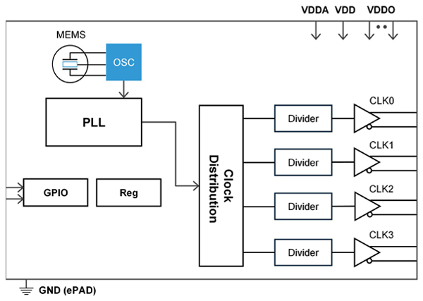 SiT91285 Functional Overview