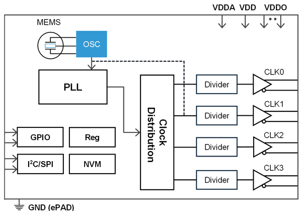 SiT91288 Functional Overview