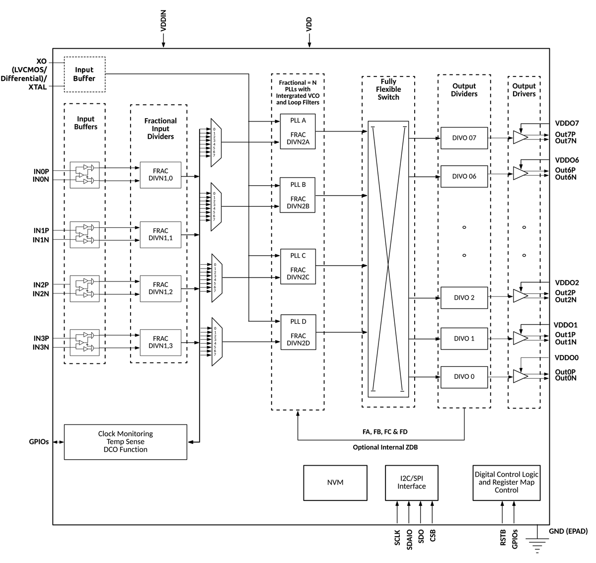 SiT95317 Functional Overview