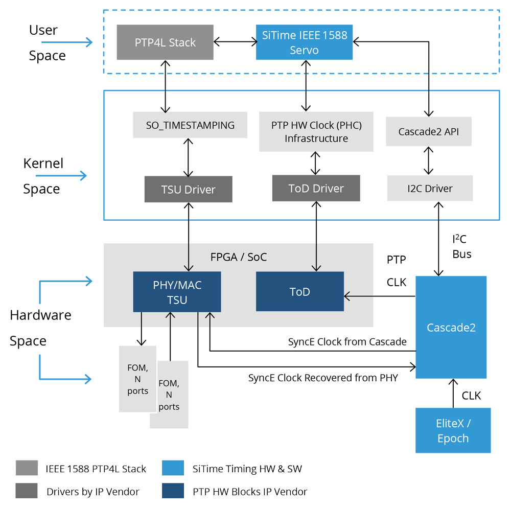 SiTime IEEE 1588 System Architecture Block Diagram