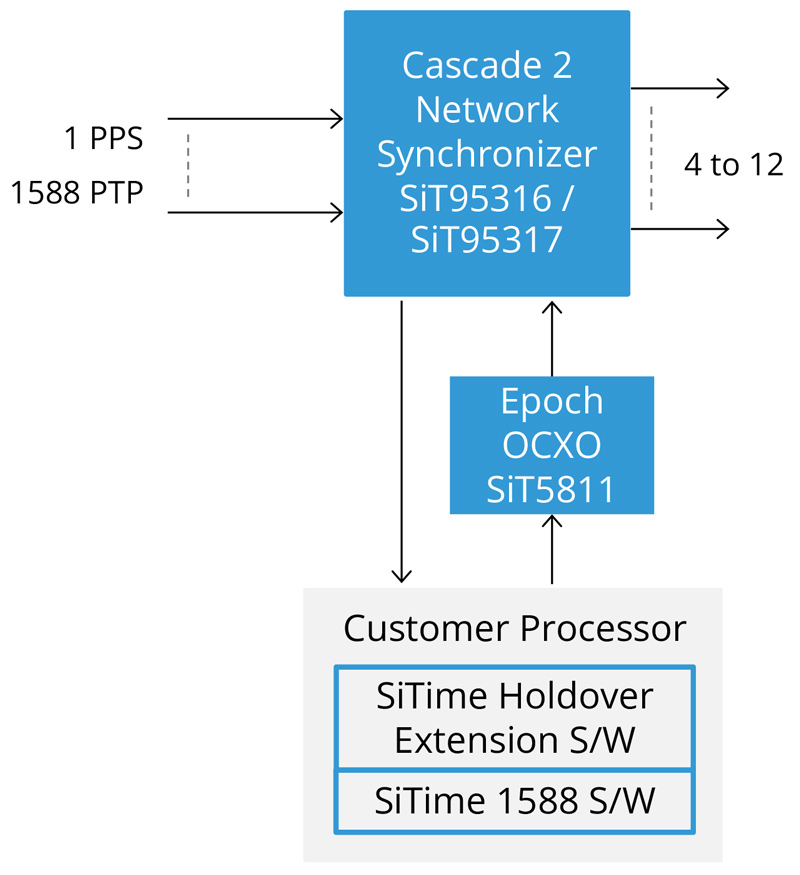 SiTime TimeFabric™ Holdover Extension System Architecture Block Diagram