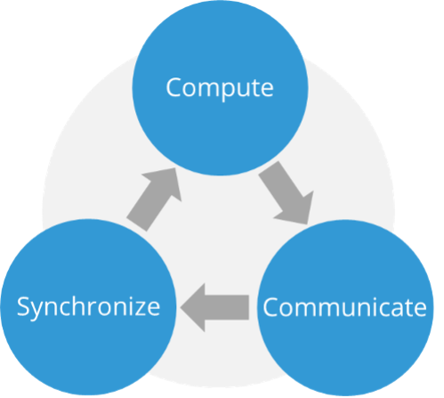 3 Activities that Rely on Precision Timing in the AI Training Process