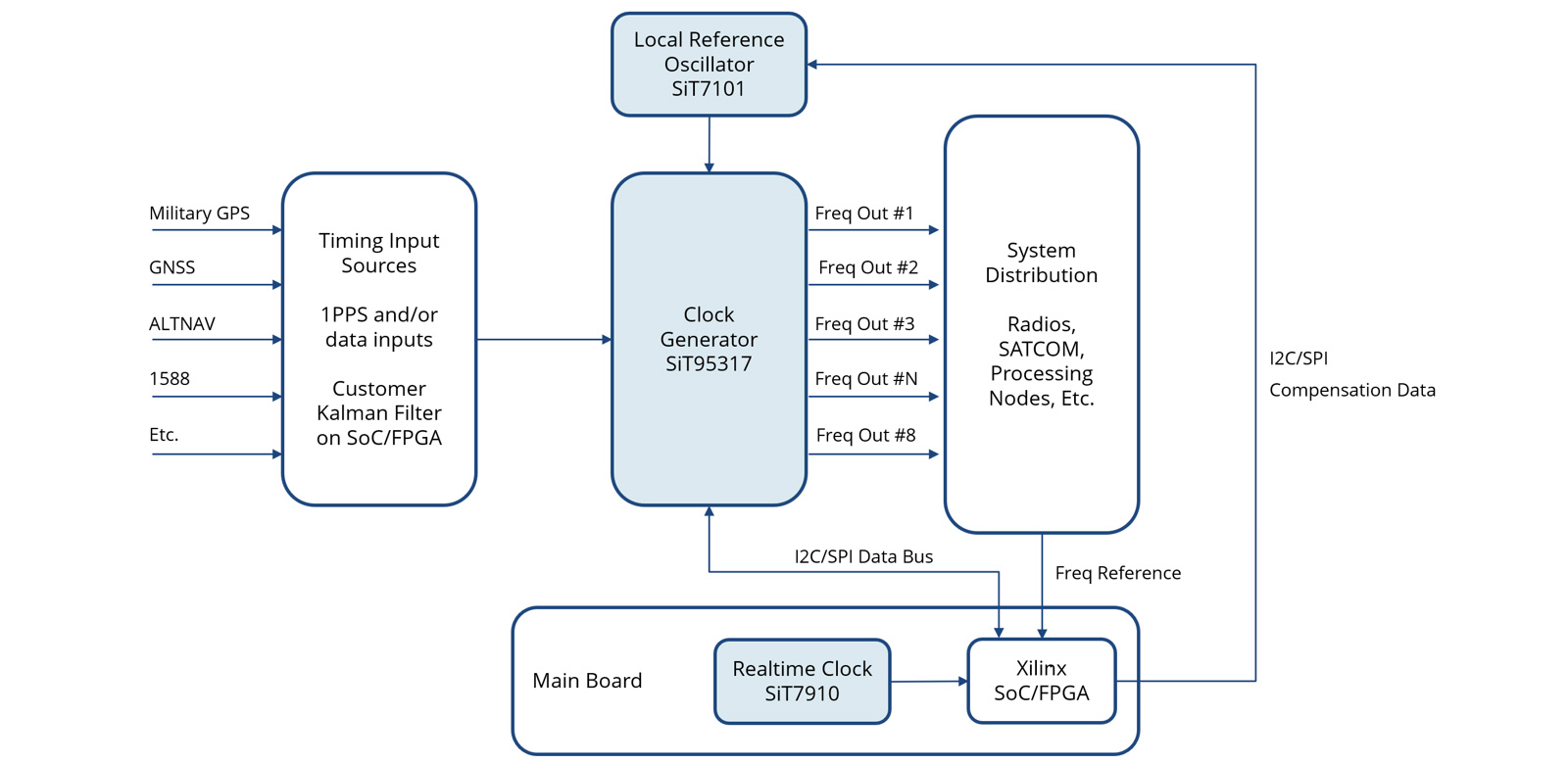A-PNT System block diagram