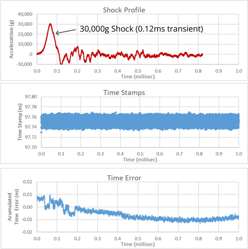 MEMS TCXOs remain fully operational under 30,000 g shock tests