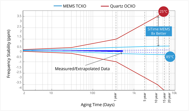 Comparison of aging for a MEMS TCXO vs. a same-class quartz TCXO