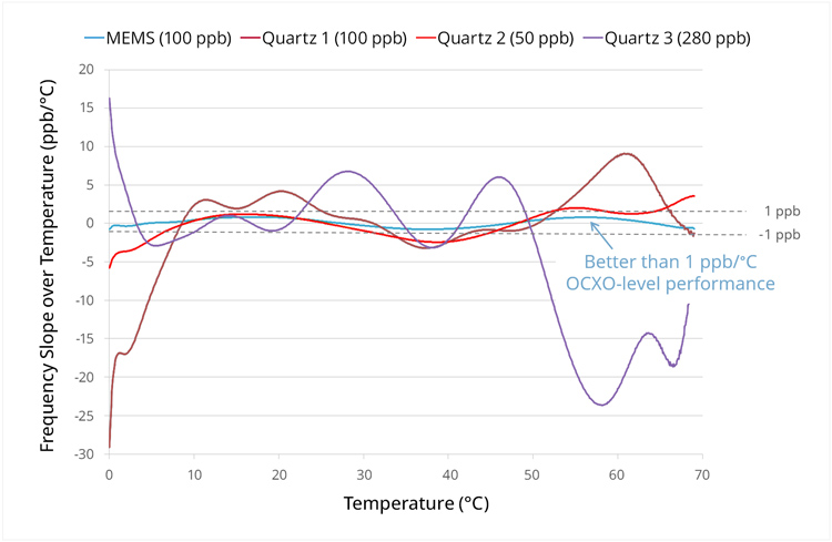 Comparison of dF/dT performance for a MEMS TCXO vs. 3 same-class quartz TCXOs