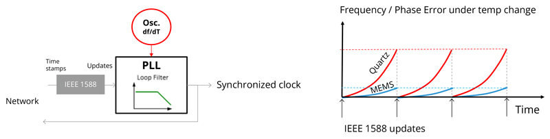 Lower dF/dT enables tighter phase synchronization in IEEE 1588 applications, as dF/dT can be the dominant noise source in an IEEE 1588 application
