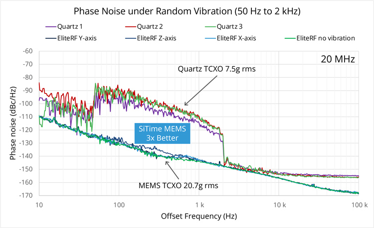 The phase noise of a MEMS TCXO is unchanged by random vibration along different axes in space in comparison to 3 same-class quartz TCXOs
