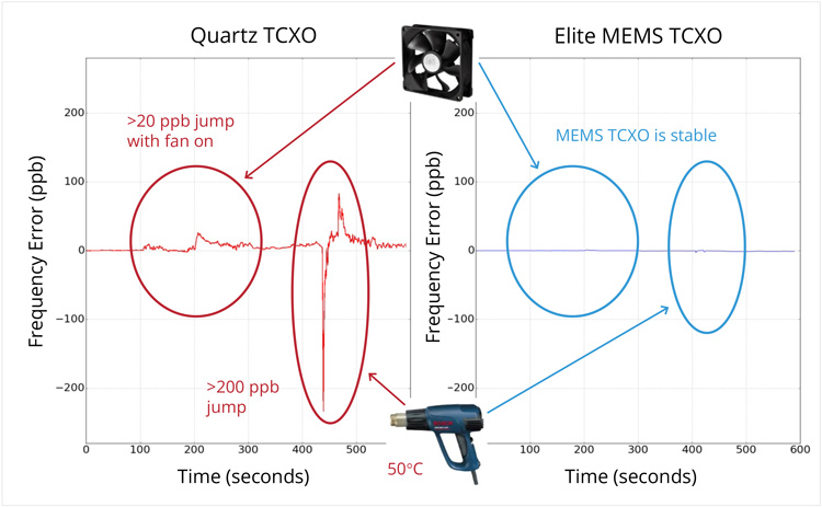 Comparison of frequency error for a MEMS TCXO vs. 3 same-class quartz TCXOs due to dF/dT performance