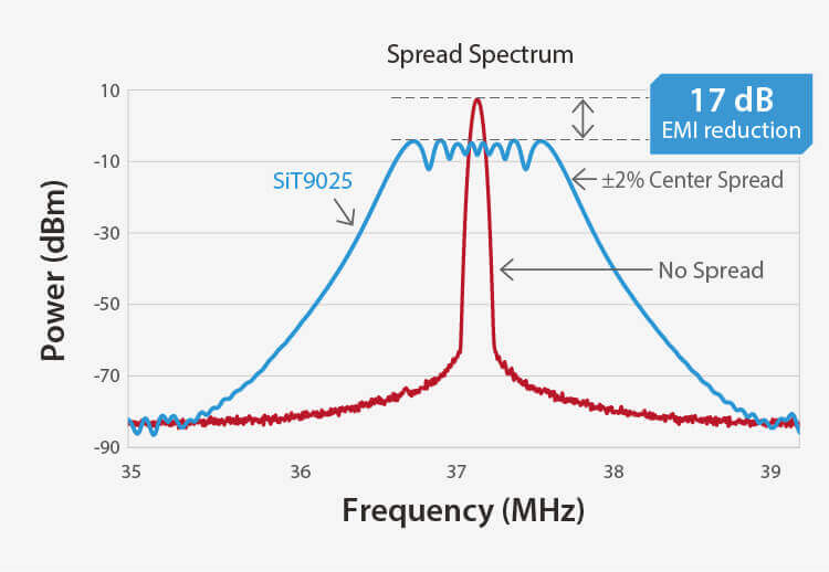 SiTime – Better EMI Reduction