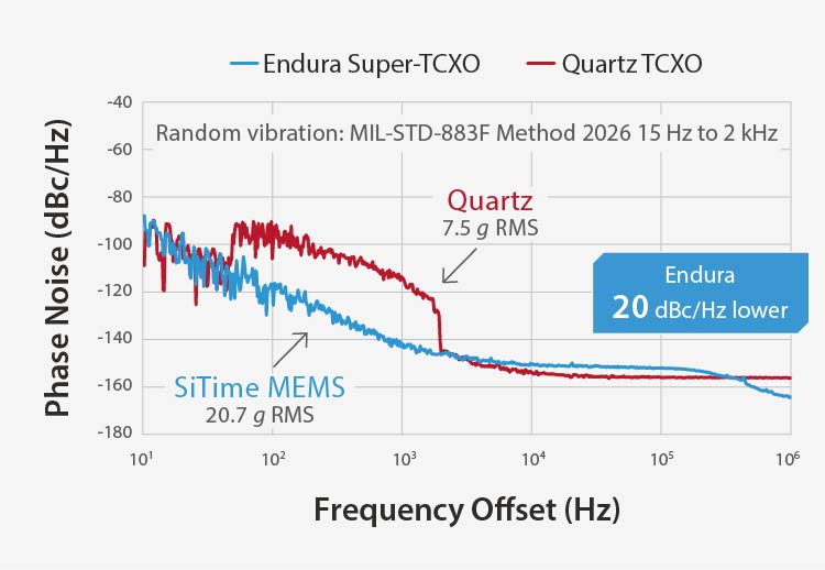 Endura – Best Phase Noise Under Vibration