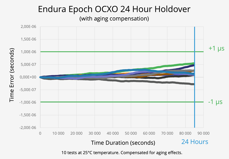 SiTime Endura Epoch OCXO Solution Exceeds 24 Hours Holdover