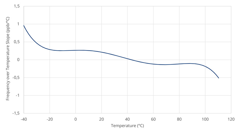 SiT5977 ±1 ppb/°C dF/dT ensures a precise time reference under thermal shock and airflow. No dropped packets, no performance throttling