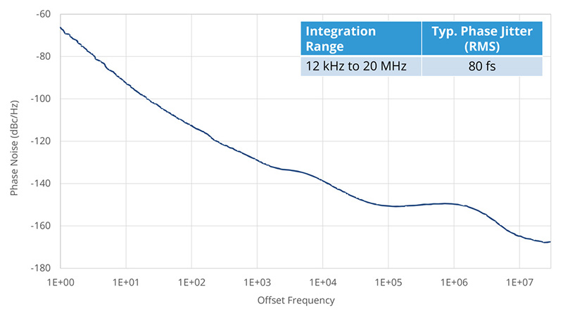 80 fs Phase Jitter Directly Drives 800G