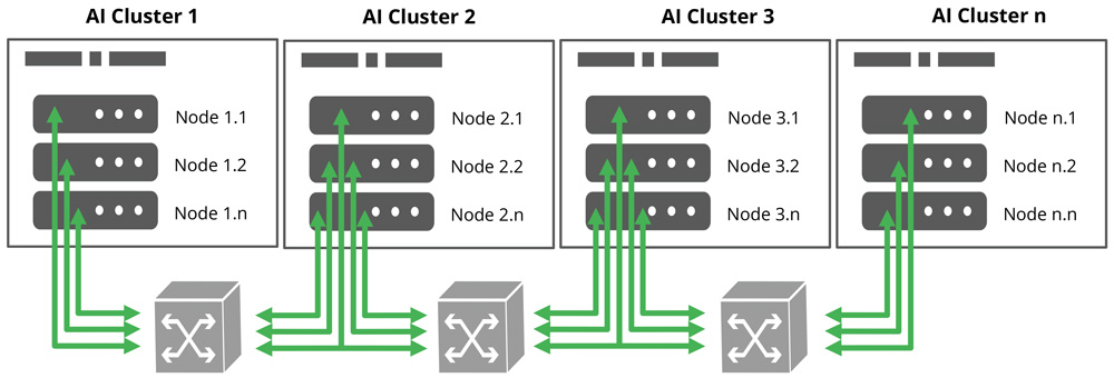 Interconnected Clusters Drive AI –Node to Node, GPU to GPU
