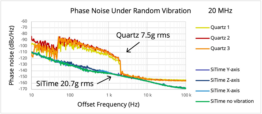 Phase Noise graph