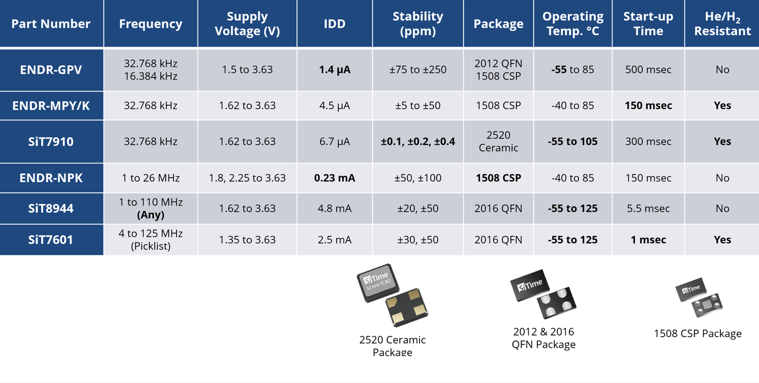 Recommended Products for Fuze and High Shock Applications table