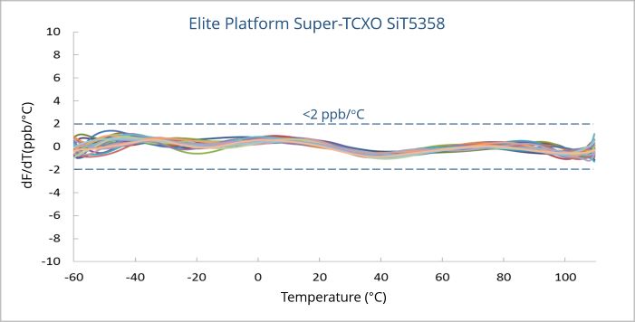 图片:Elite Platform™ Super-TCXO,在高达 105°C 的温度下具有 ±1 ppb/°C (dF/dT),可实现准确的时间戳