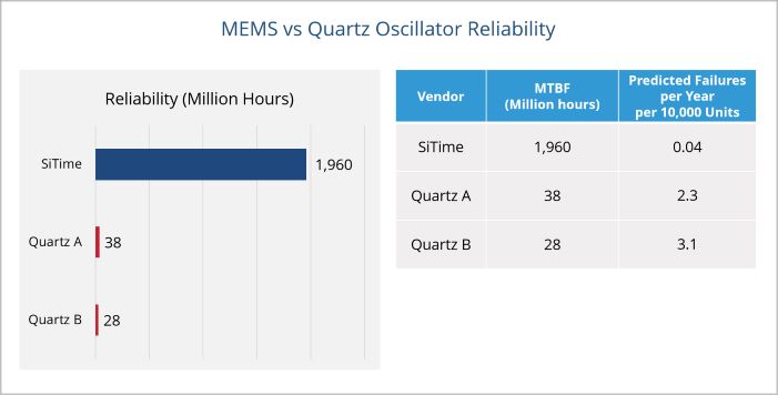 图片:信息图表 MEMS 与石英振荡器 MTBF(平均故障间隔时间)