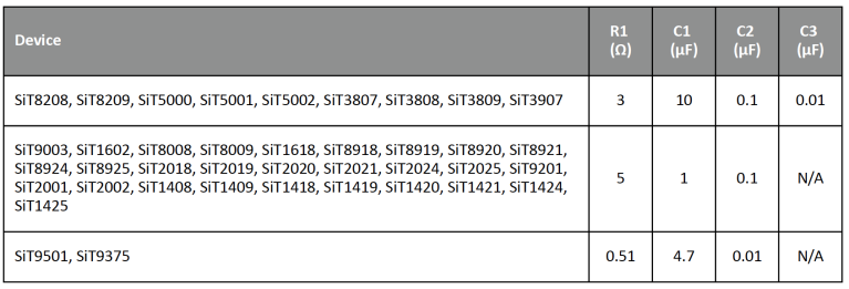 Table 1: Recommended component values for RC power supply filter