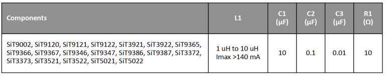 Table 2: Recommended component values for LC power supply filter