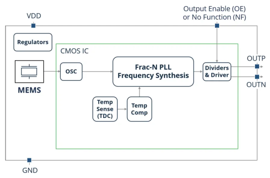 SiT9376 block diagram