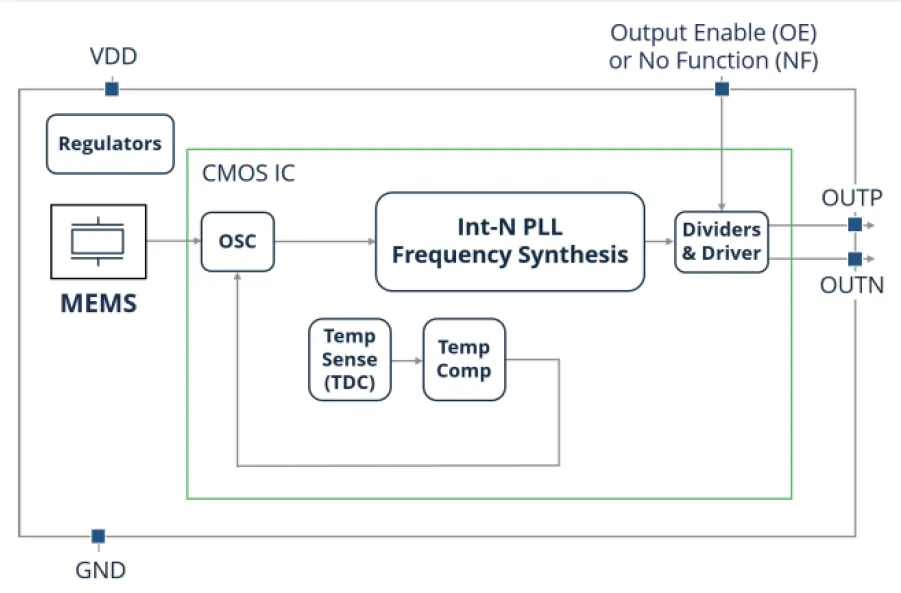 SiT9501 block diagram